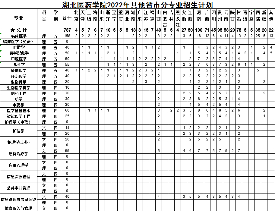 湖北醫藥學院2022年分省分專業招生計劃.jpg