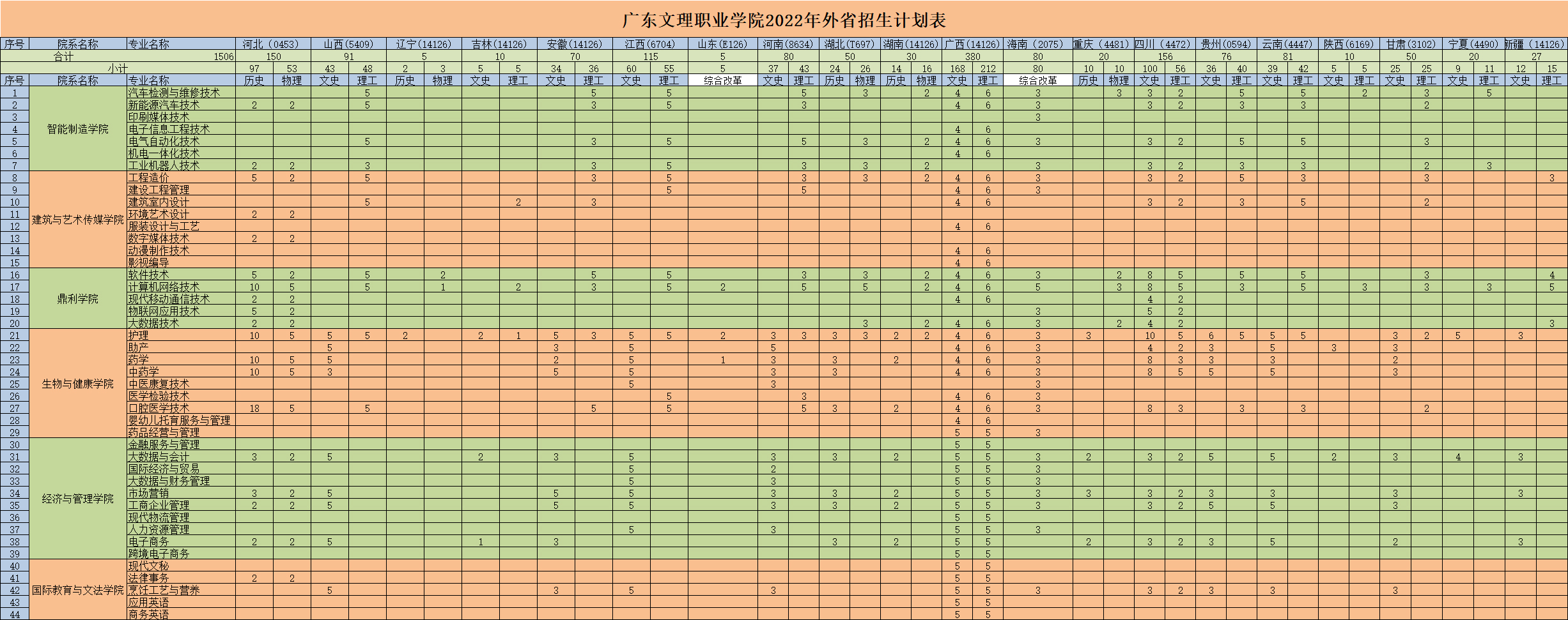 廣東文理職業學院2022年外省招生計劃.jpg