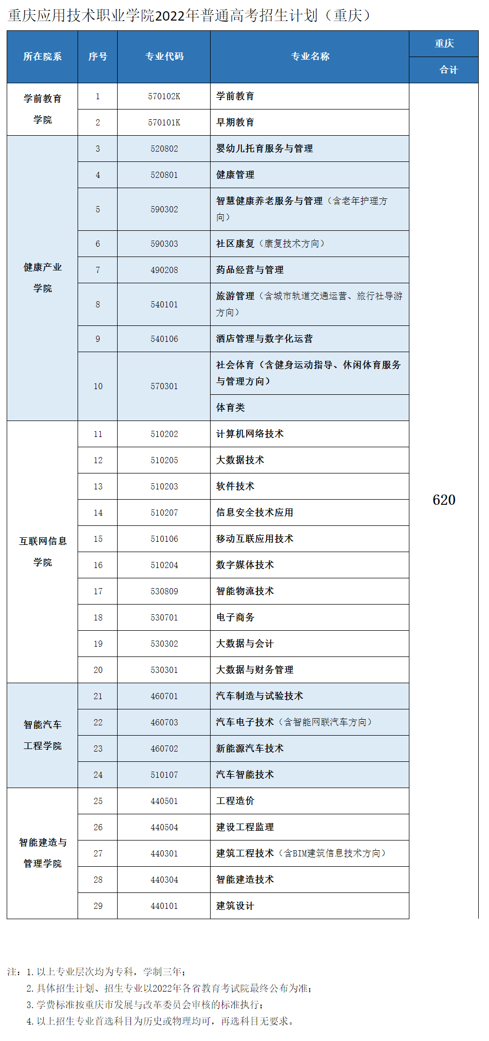 重慶應用技術職業學院2022年招生計劃.jpg