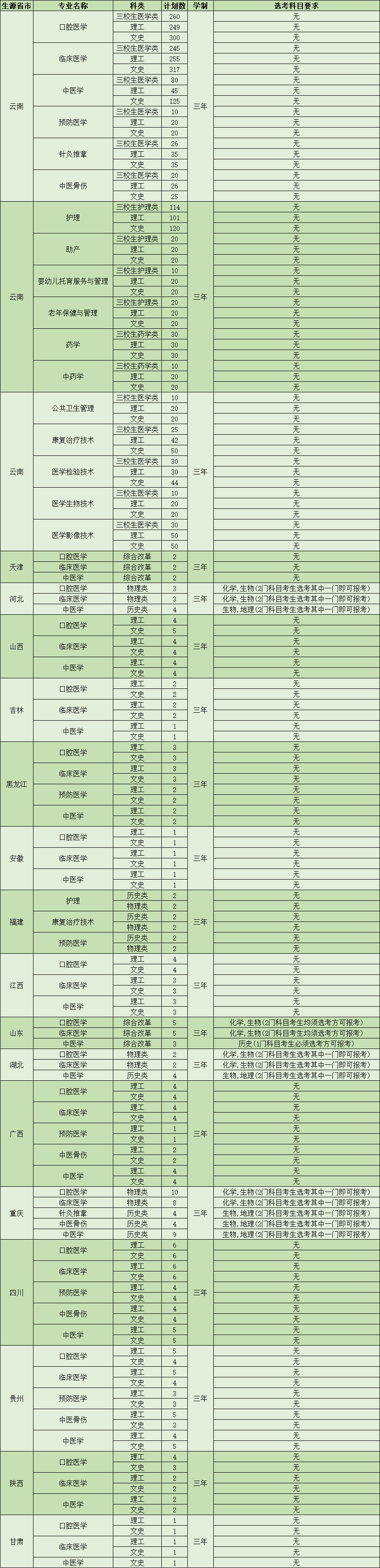 昆明衛生職業學院2022年高職?？品质≌猩媱?jpg