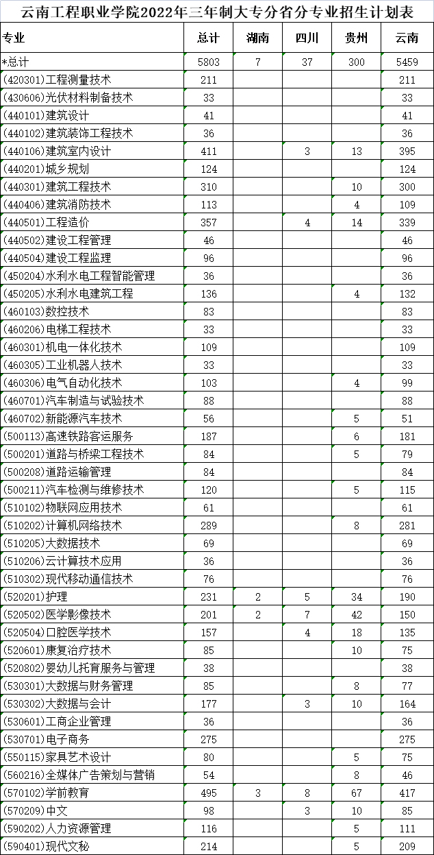 云南工程職業學院2022年三年制大專分省分專業招生計劃.jpg