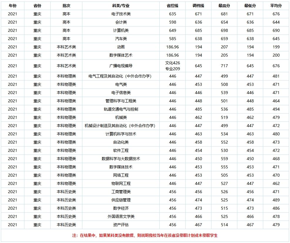 歷年分數線-重慶移通學院招生網.jpg