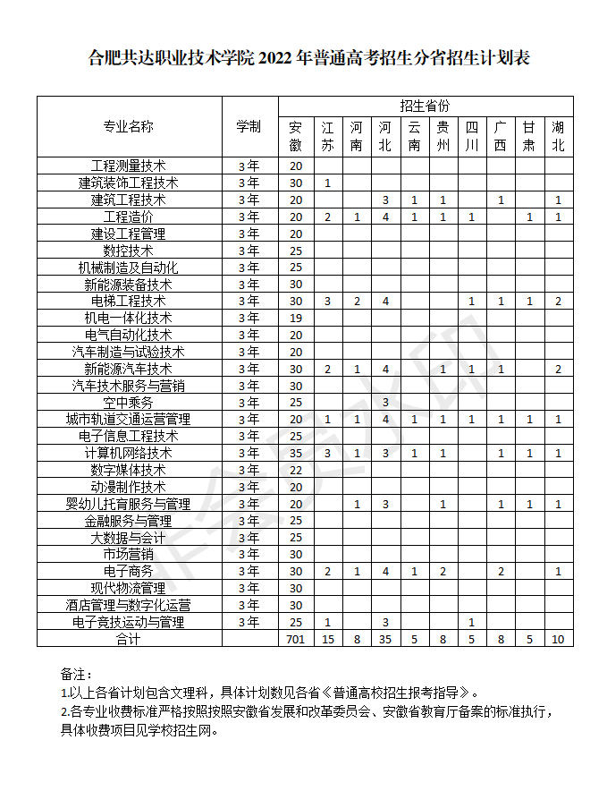 合肥共達職業技術學院2022年普通高考招生分省分專業招生計劃.jpg