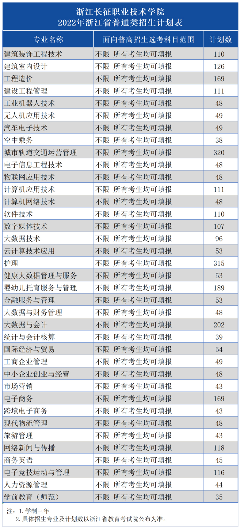 浙江長征職業技術學院2022年省內外招生計劃.jpg