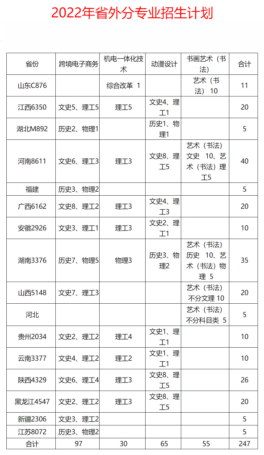 紹興職業技術學院2022年省外分專業招生計劃.jpg