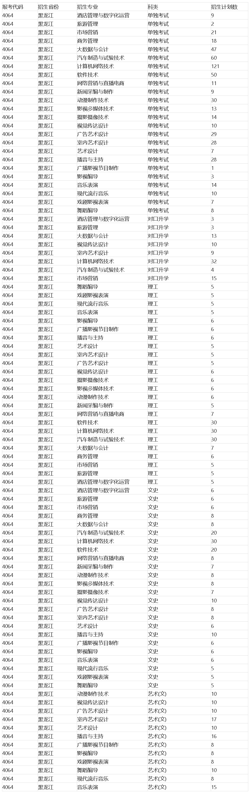 哈爾濱傳媒職業學院2022年黑龍江省招生計劃.jpg