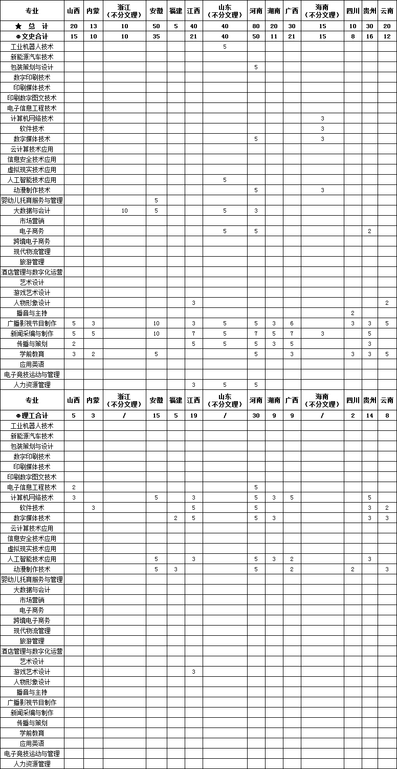 武漢信息傳播職業技術學院2022年各省招生計劃（外?。?jpg