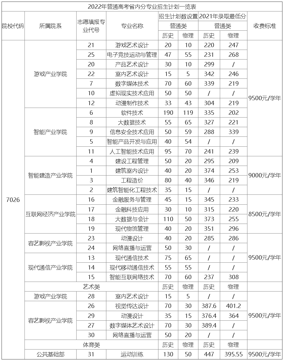 福州軟件職業技術學院2022年普通高考省內分專業招生計劃一覽表.jpg