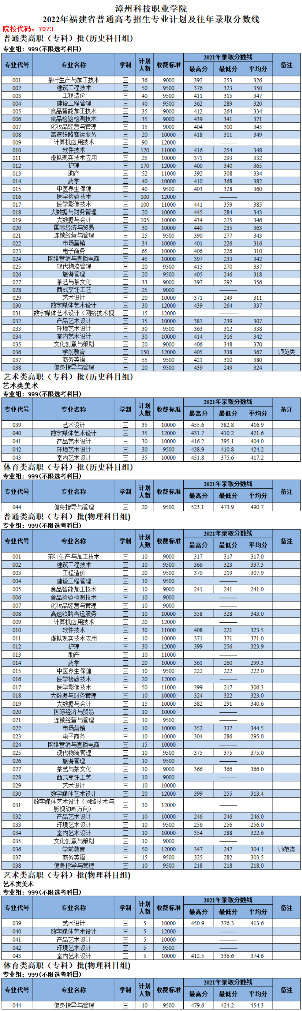 漳州科技學院2022年福建省普通高考招生專業計劃及往年錄取分數線.jpg