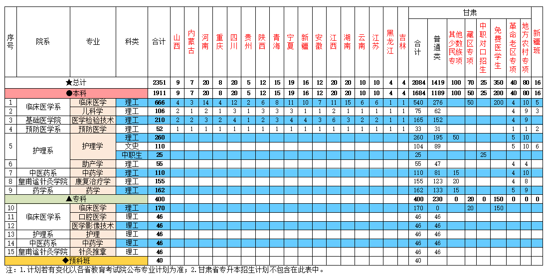 甘肅醫學院2022年分省分專業招生計劃.jpg