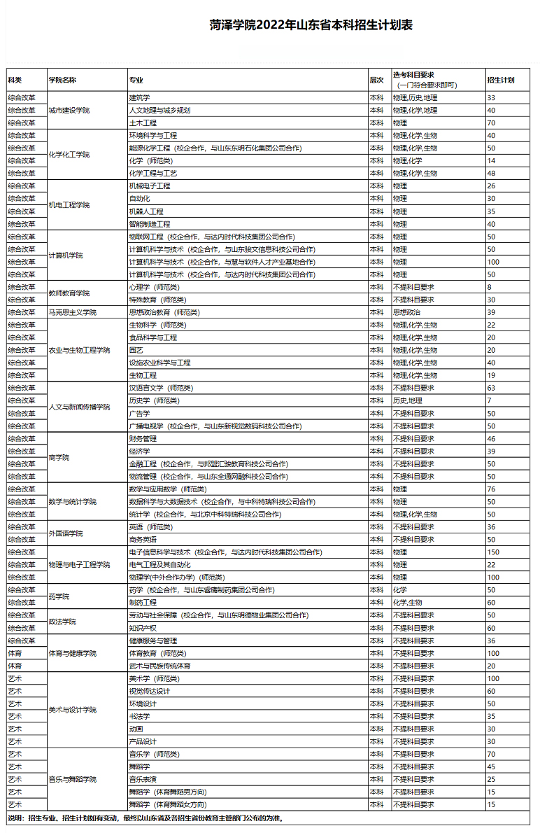 菏澤學院2022年招生計劃.jpg