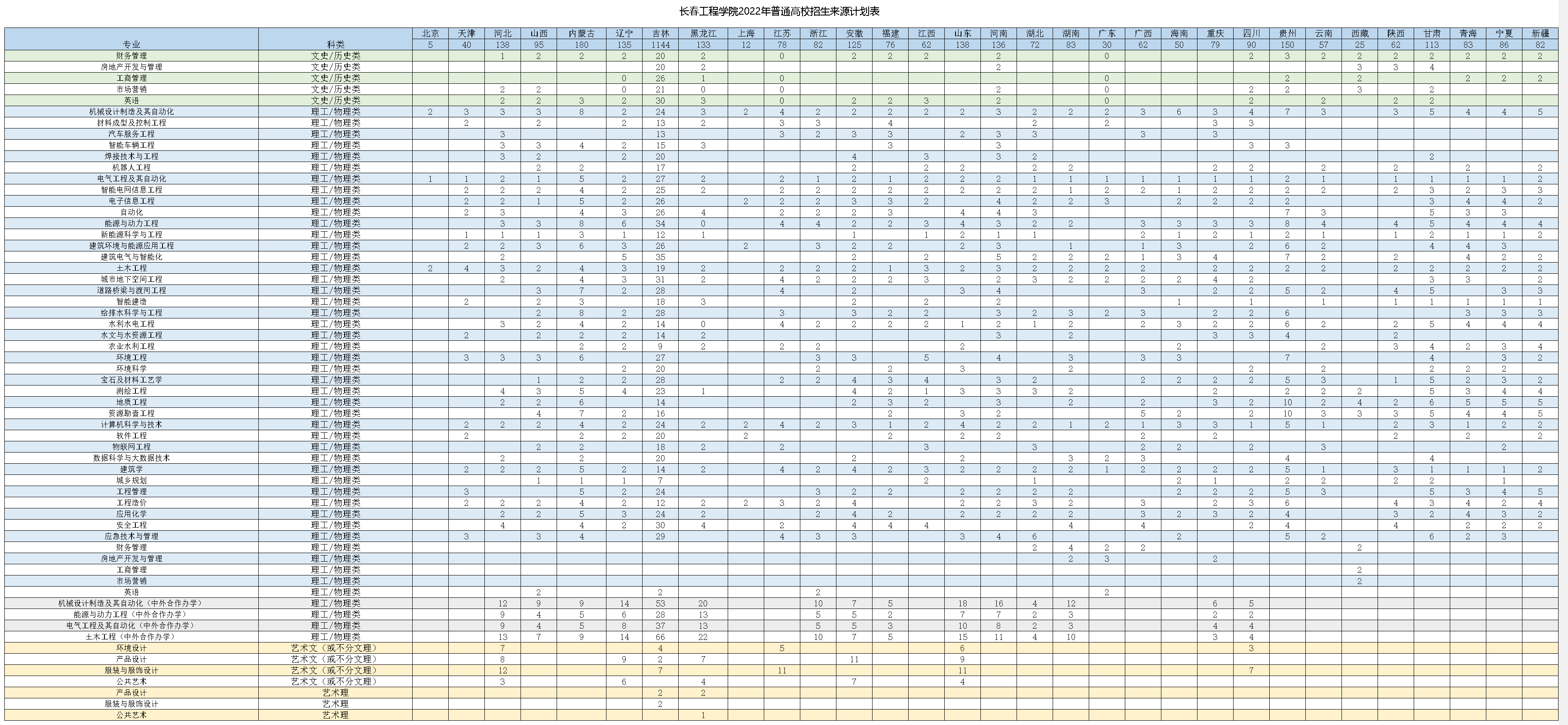 長春工程學院2022年普通高校招生來源計劃表.jpg