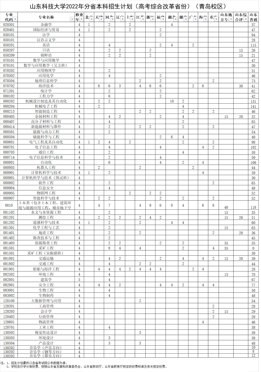 山東科技大學2022年本科招生計劃.jpg