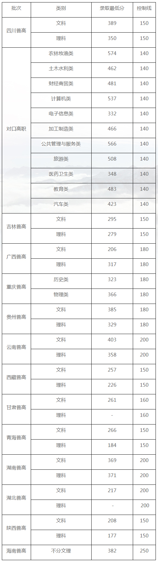 宜賓職業技術學院2022年各省各類別錄取線.jpg