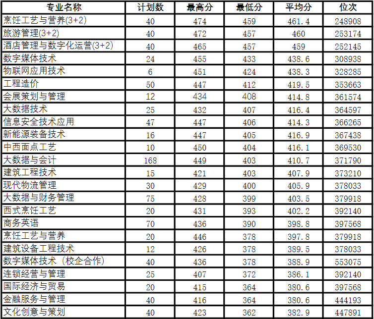 青島酒店管理職業技術學院2022年山東省普通類錄取分數線-1.jpg