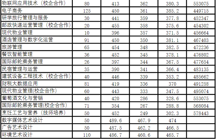 青島酒店管理職業技術學院2022年山東省普通類錄取分數線-2.jpg