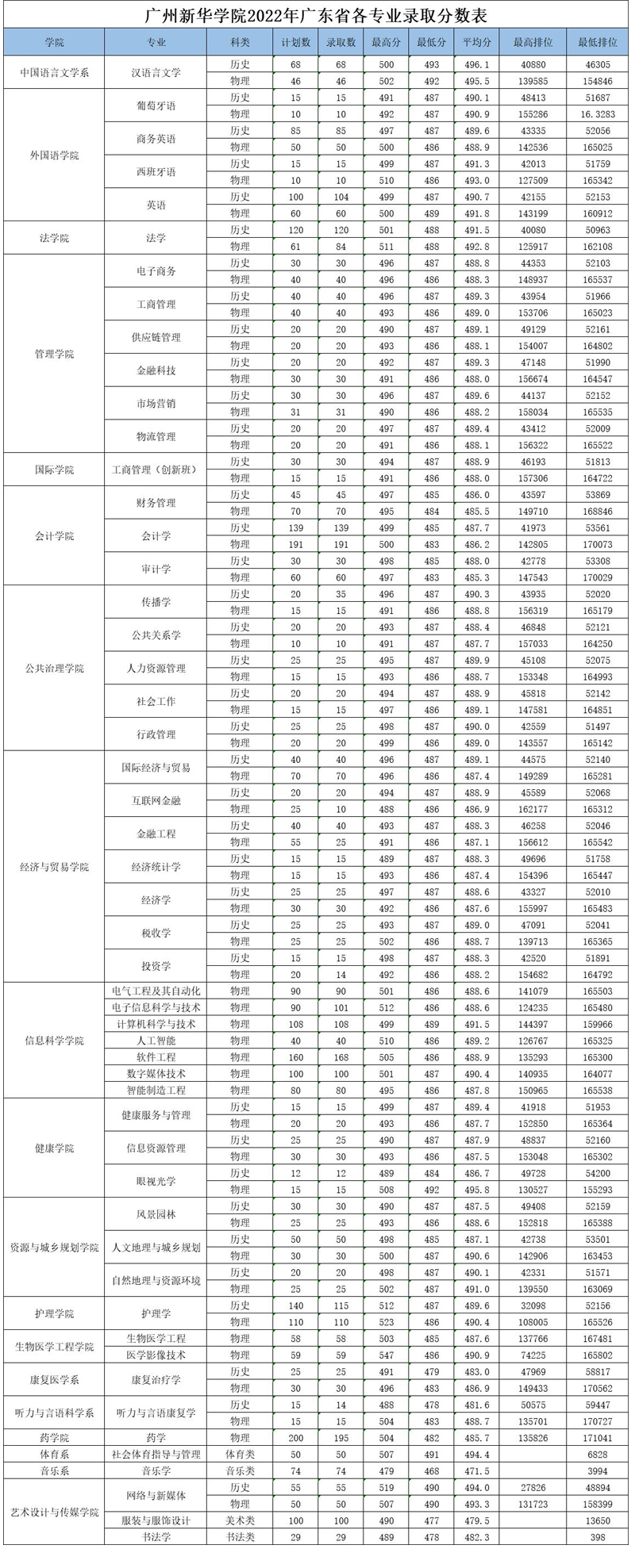 廣州新華學院2022年各專業招生錄取分數統計表.jpg