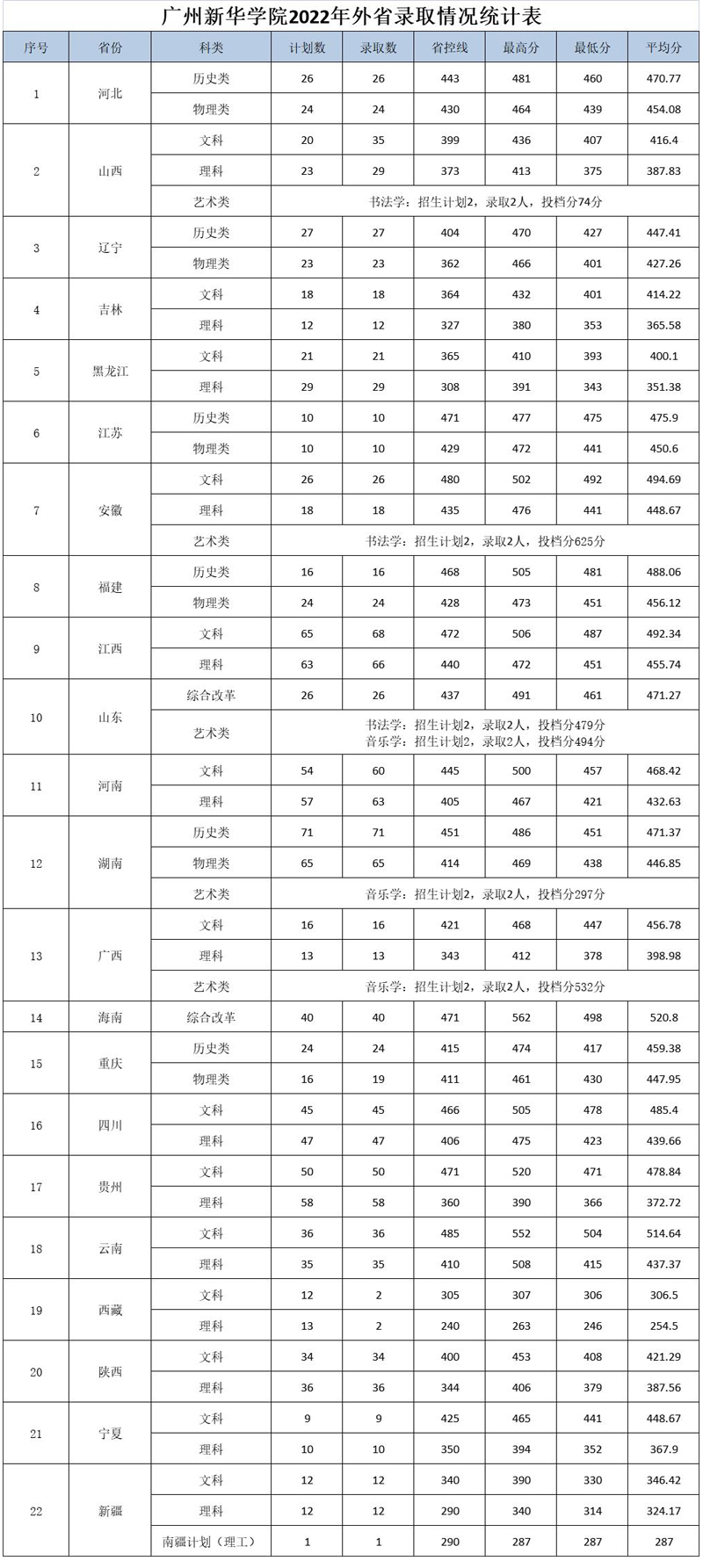 廣州新華學院2022年各專業招生錄取分數統計表1.jpg