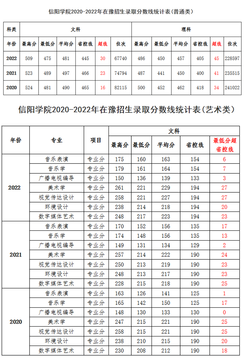 信陽學院2020-2022年在豫招生錄取分數線統計表.jpg