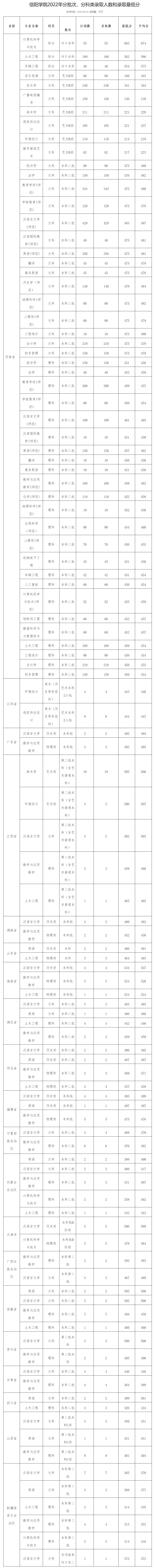 信陽學院2022年分批次、分科類錄取人數和錄取最低分.jpg