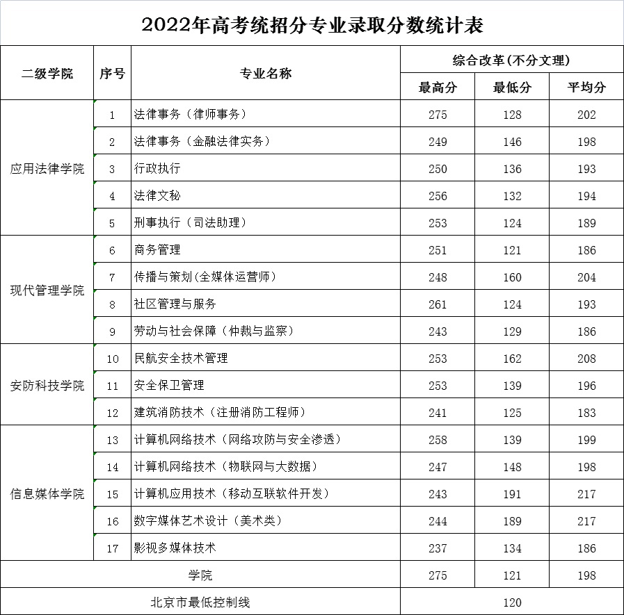 北京政法職業學院2022年錄取分數一覽表.jpg