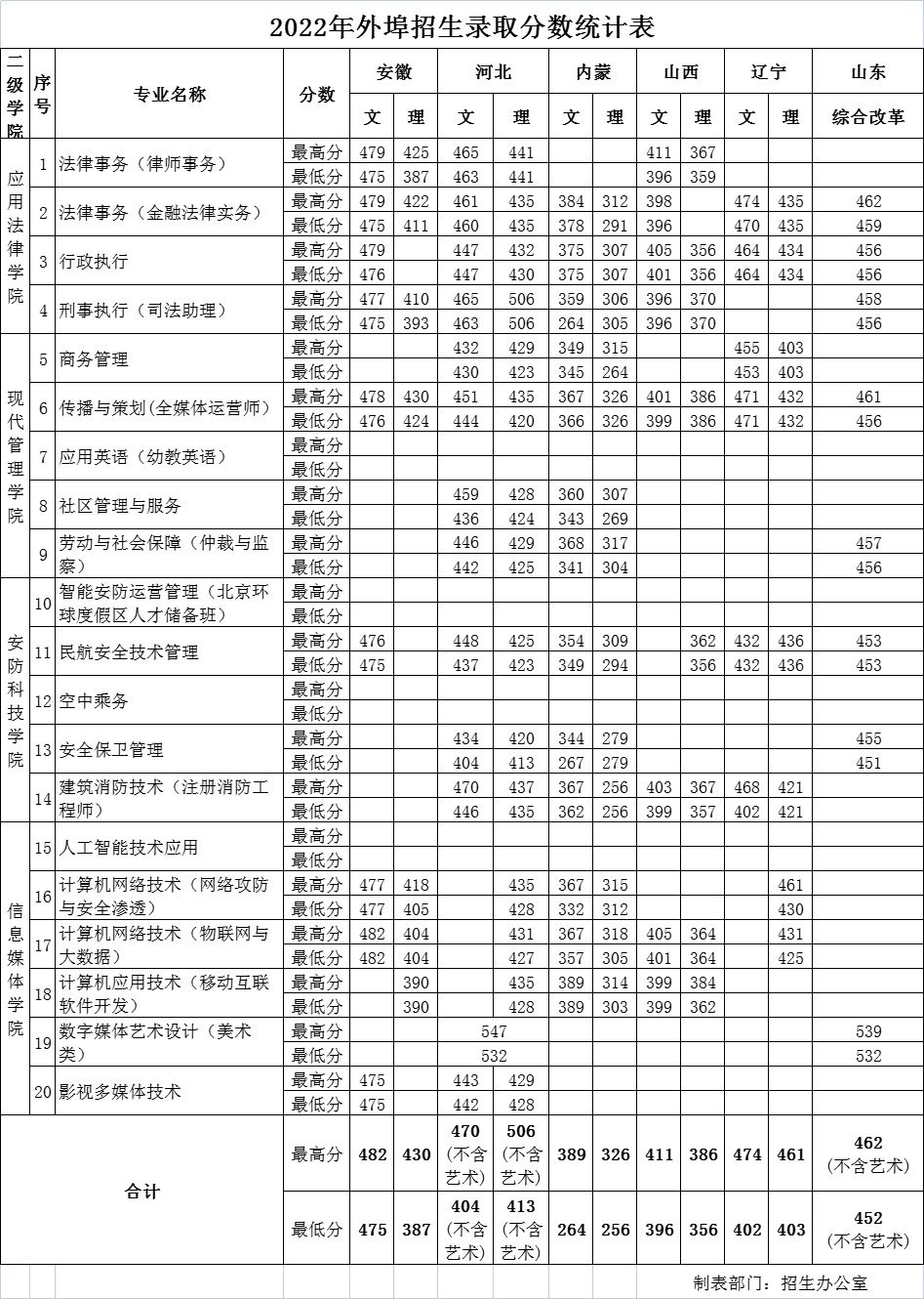 北京政法職業學院2022年錄取分數一覽表1.jpg