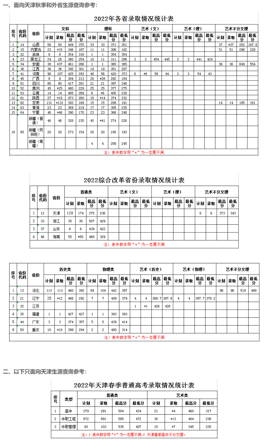 天津濱海職業學院2022年普通高考錄取統計表.jpg