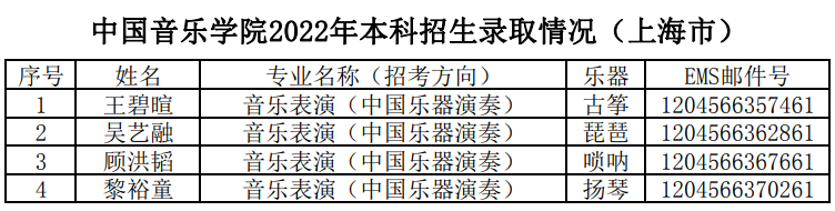 中國音樂學院2022年本科招生錄取情況（上海市）.jpg