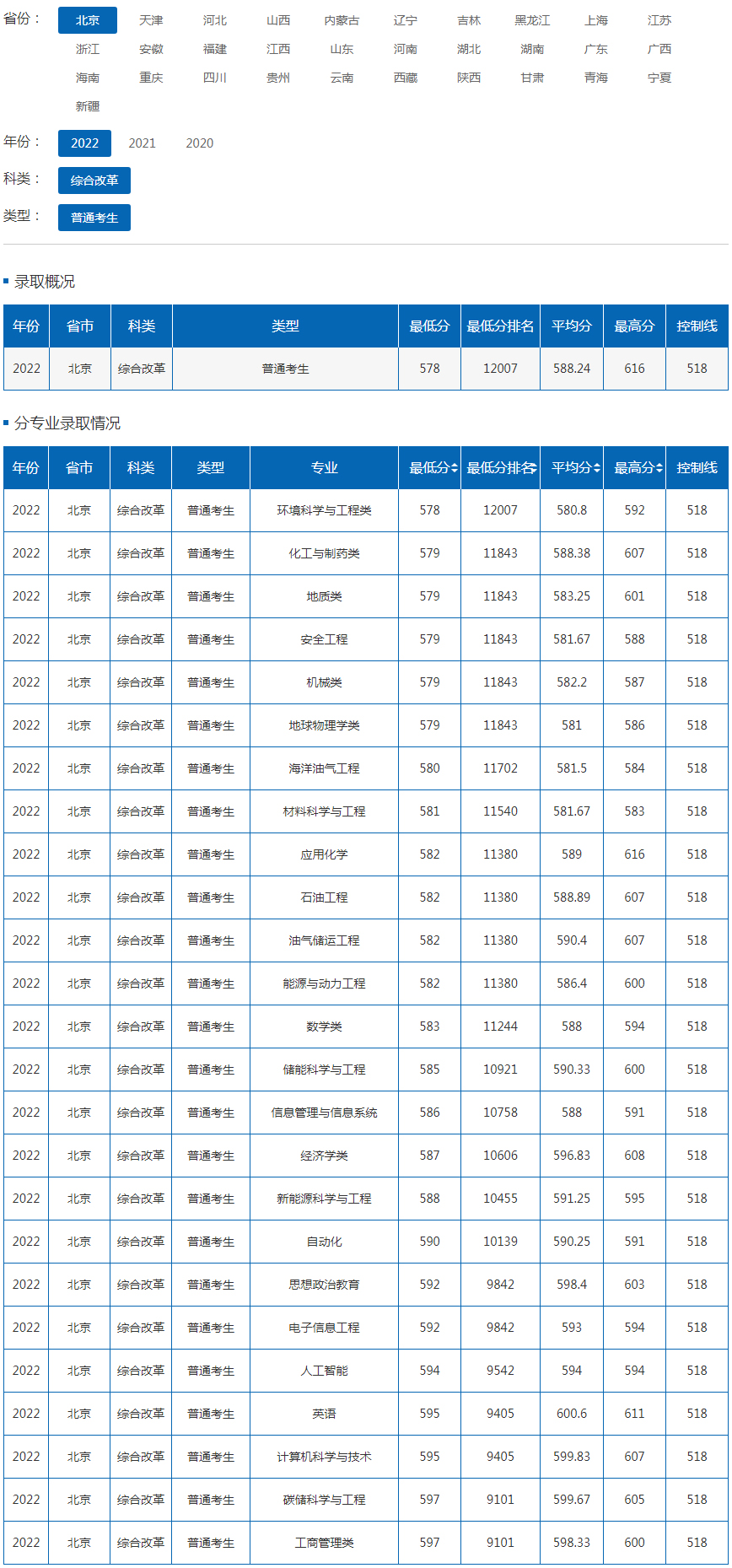 中國石油大學（北京）2022年錄取分數線（北京）.jpg