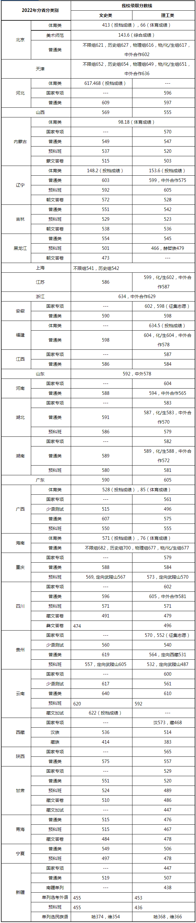 中央民族大學2022年各省各批次錄取分數線.jpg