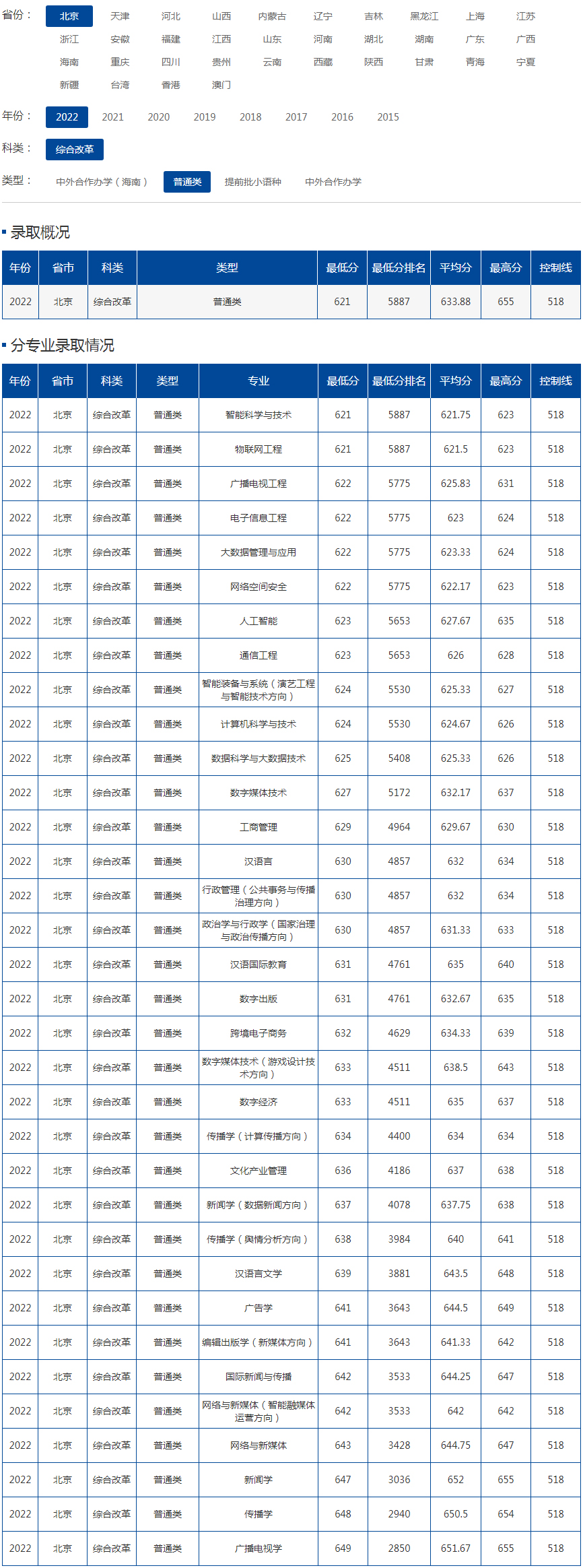 中國傳媒大學2022年錄取分數線（北京）.jpg