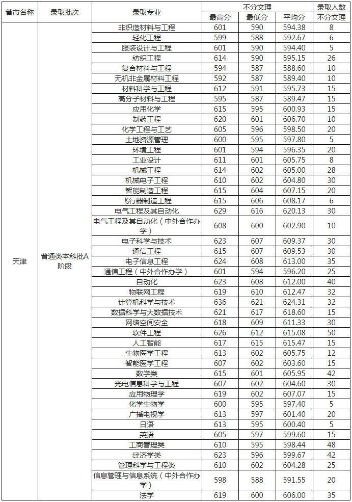 天津工業大學天津市2022年專業錄取分數統計.jpg