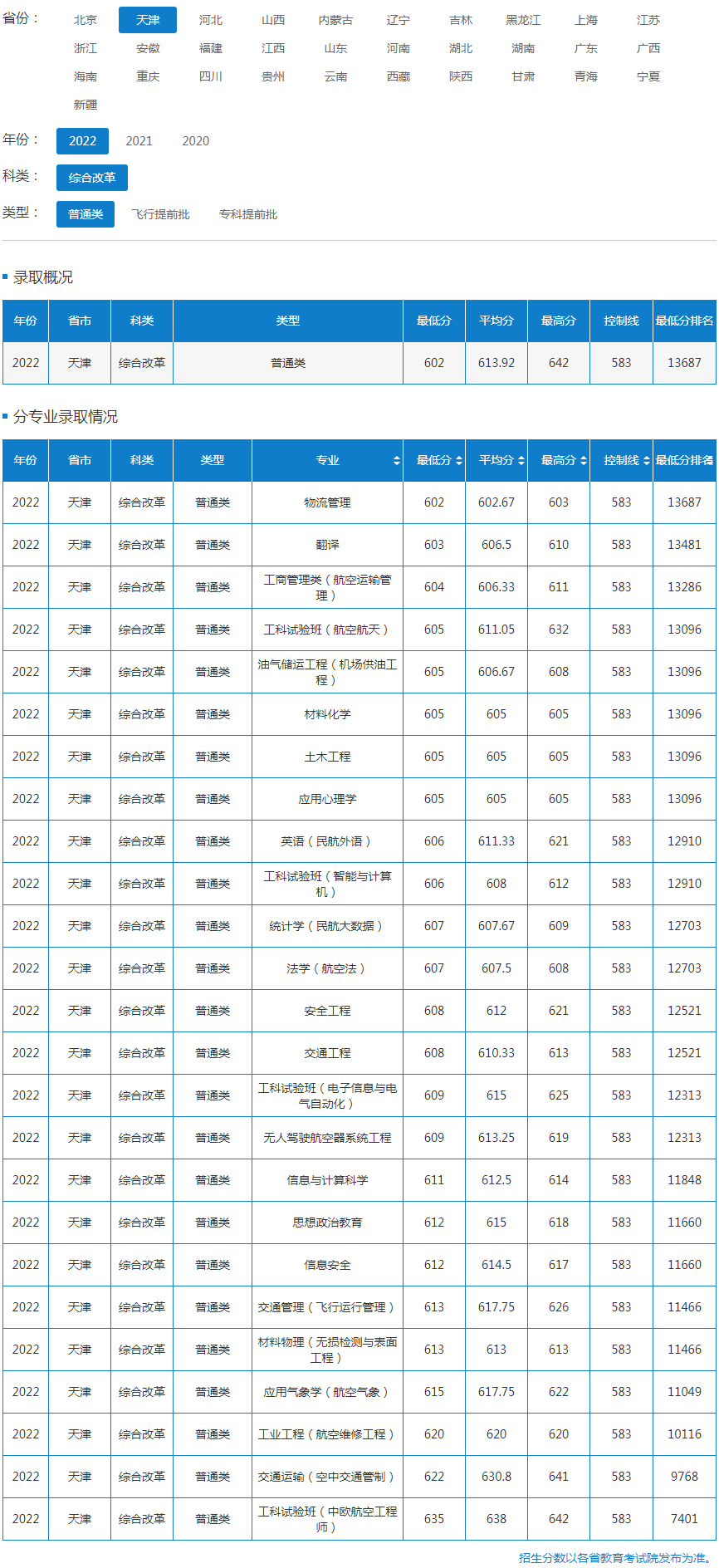 中國民航大學2022年錄取分數線（天津）.jpg