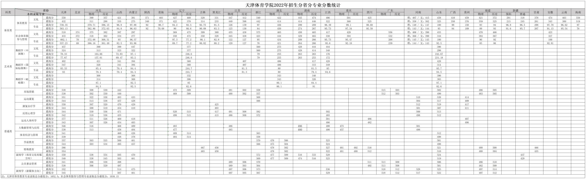 天津體育學院2022年分省分專業錄取分數統計表.jpg