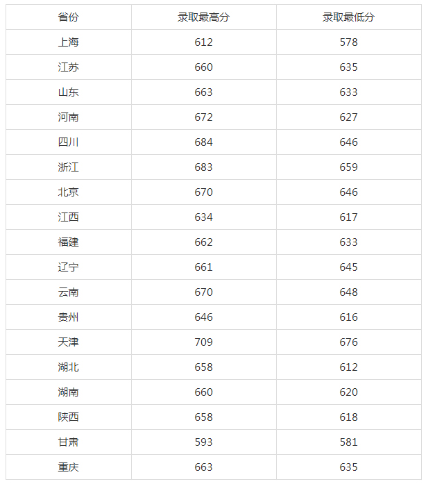 上?？萍即髮W2022年各?。ㄊ校┍究其浫【C合分數線.jpg