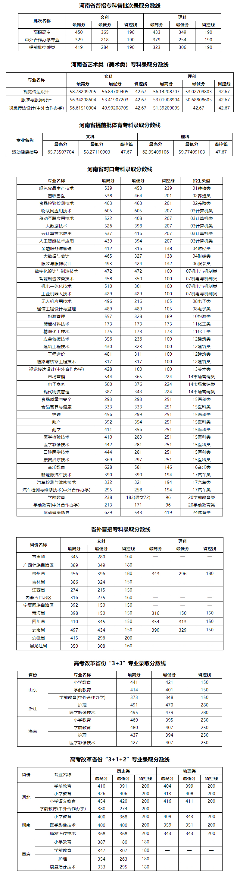 鶴壁職業技術學院2022年普招各批次錄取分數線.jpg