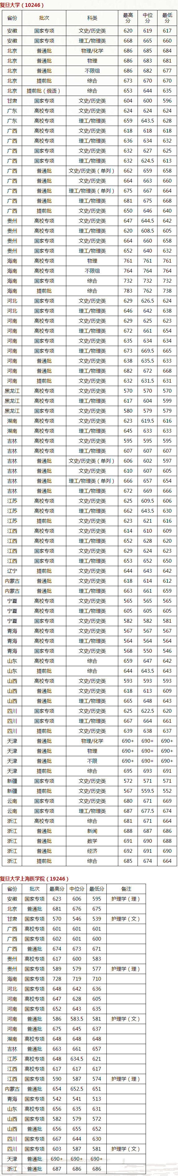 復旦大學2022年分省錄取分數.jpg