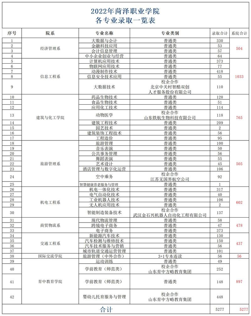 菏澤職業學院2022年各專業錄取一覽表.jpg