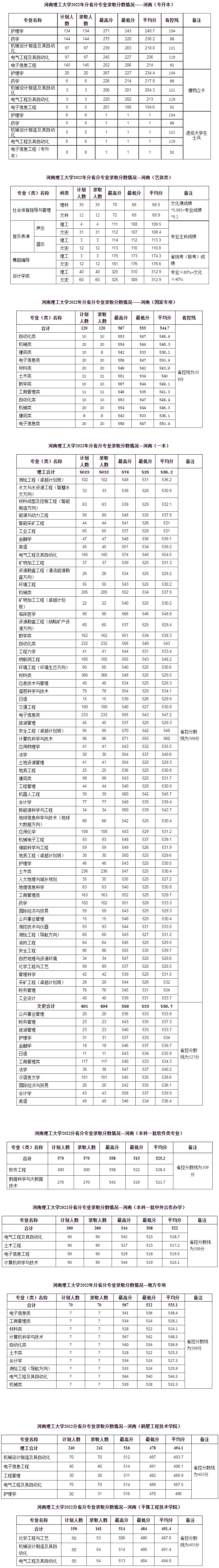 河南理工大學2022年錄取分數線（河南）.jpg