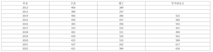 安徽商貿職業技術學院2012-2022年普招批次在皖招生錄取分數情況.jpg