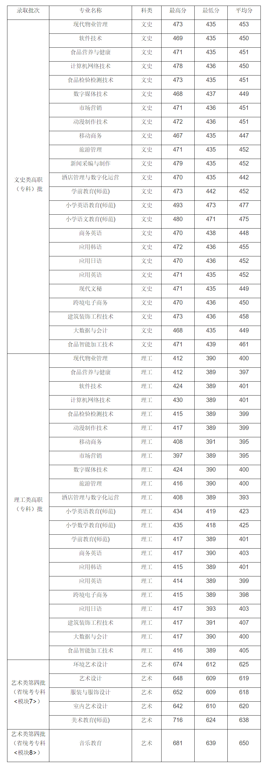 馬鞍山師范高等?？茖W校2022年安徽省普通高考各專業錄取分數線.jpg