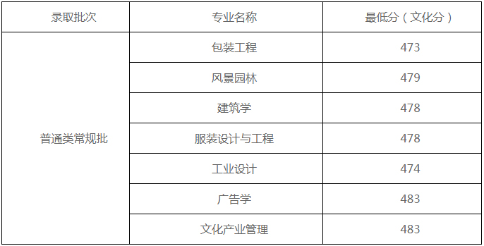 山東工藝美術學院2022年山東省內普通類常規批錄取情況.jpg