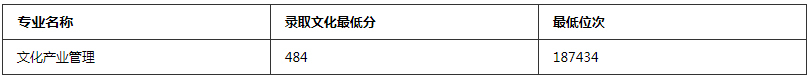 山東藝術學院2022年省內普通類常規本科批錄取情況.jpg