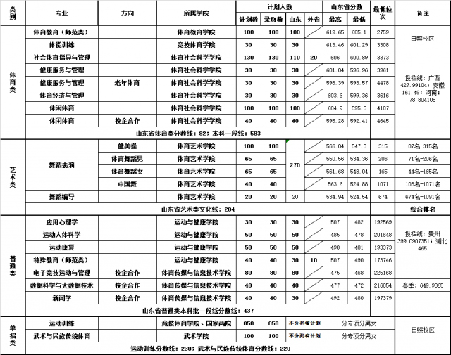 山東體育學院2022年各專業錄取分數線一覽表.jpg