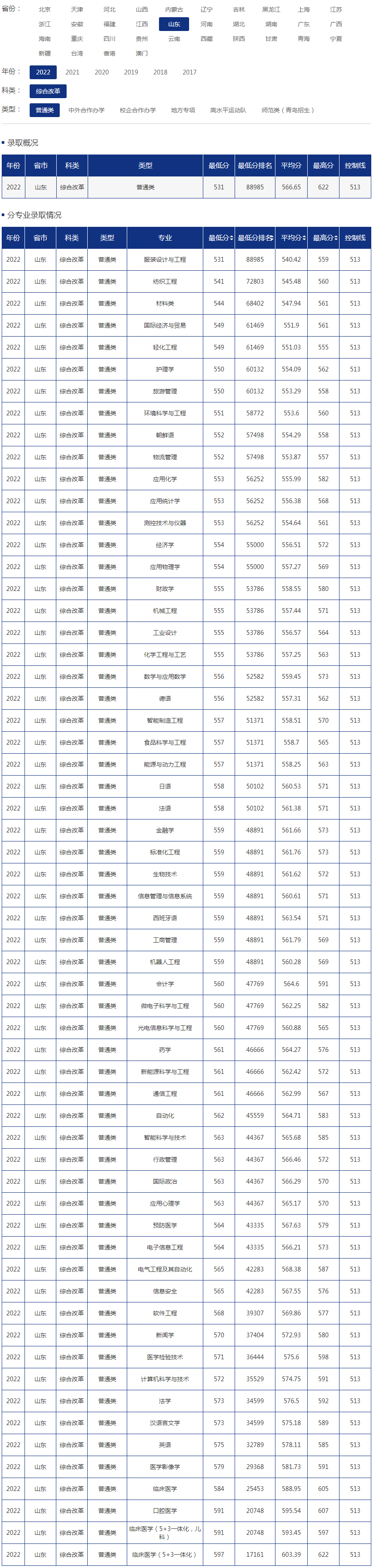 青島大學2022年錄取分數線（山東）（綜合改革）（普通類）.jpg