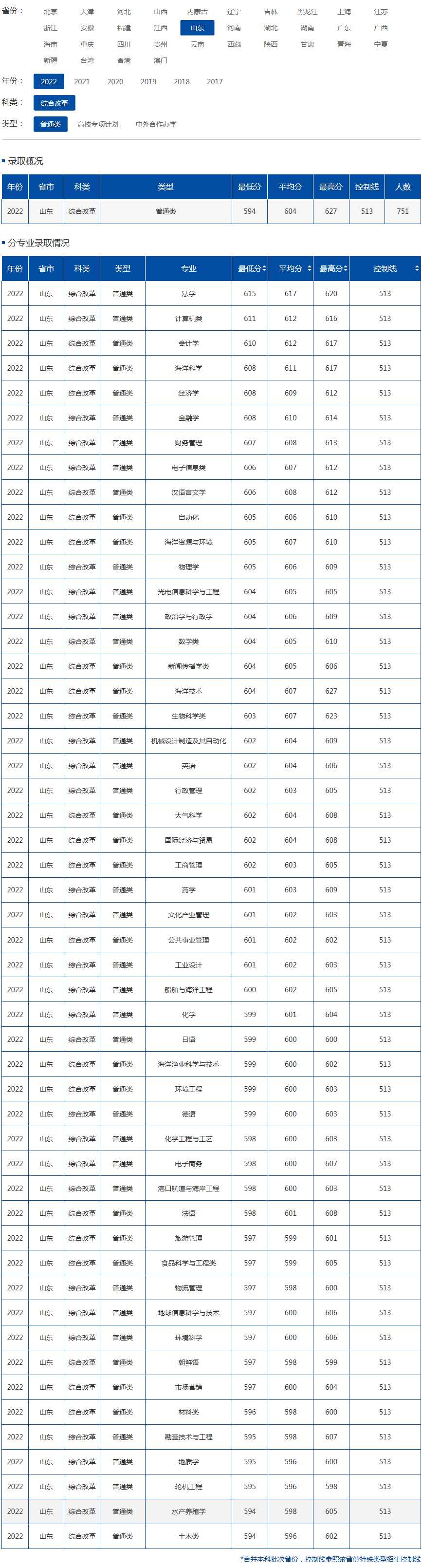 中國海洋大學2022年錄取分數線（山東）（綜合改革）（普通類）.jpg