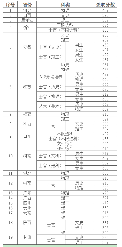 南京信息職業技術學院2022年高考招生錄取分數線.jpg