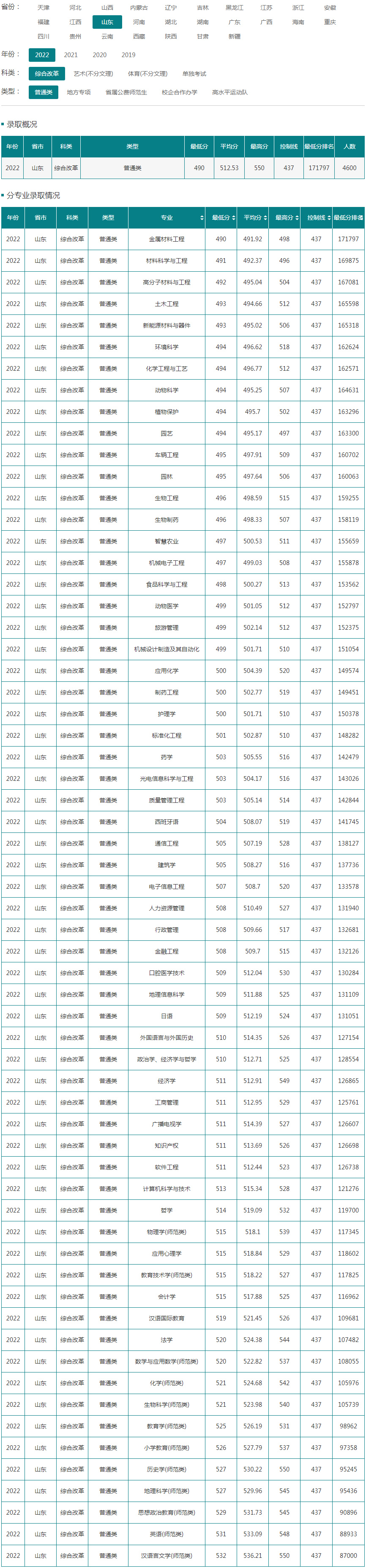 聊城大學2022年錄取分數線（山東）（綜合改革）（普通類）.jpg