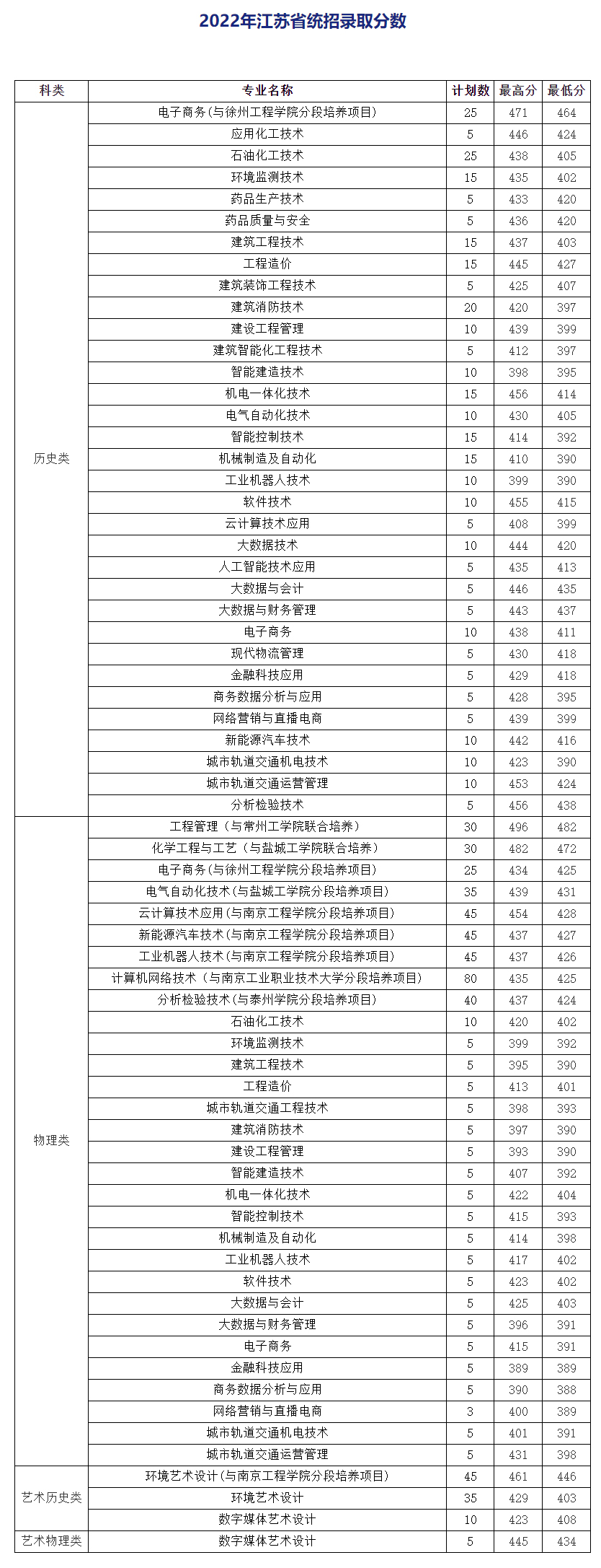 揚州工業職業技術學院2022年錄取分數.jpg