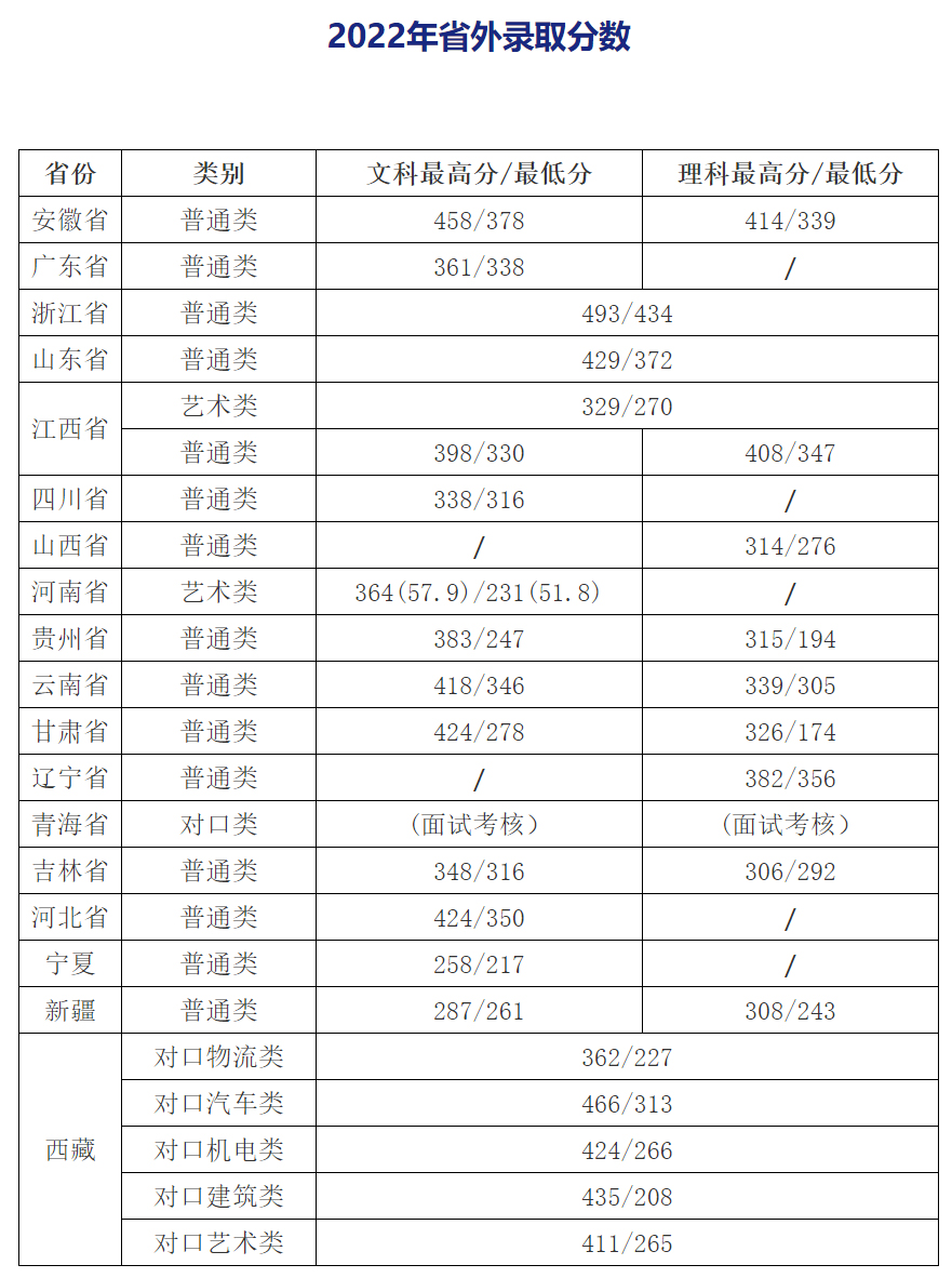 揚州工業職業技術學院2022年錄取分數1.jpg